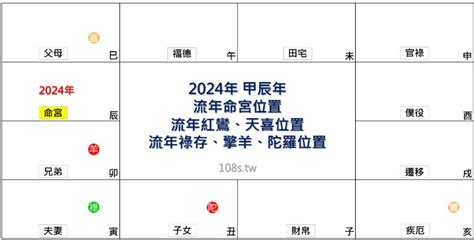 2024流年命宮天同|紫微十四主星2024年運勢解析 哪些命格大放異彩？